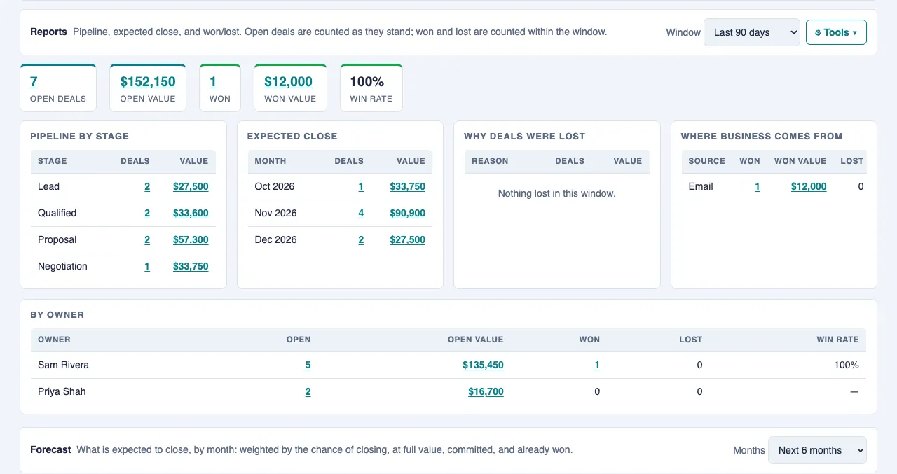 The Reports tab with the headline figures, the pipeline by stage, expected close, lost reasons, sources and owners, and the Forecast heading below.